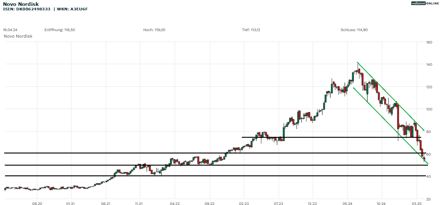 Novo Nordisk Chartanalyse zur Aktie