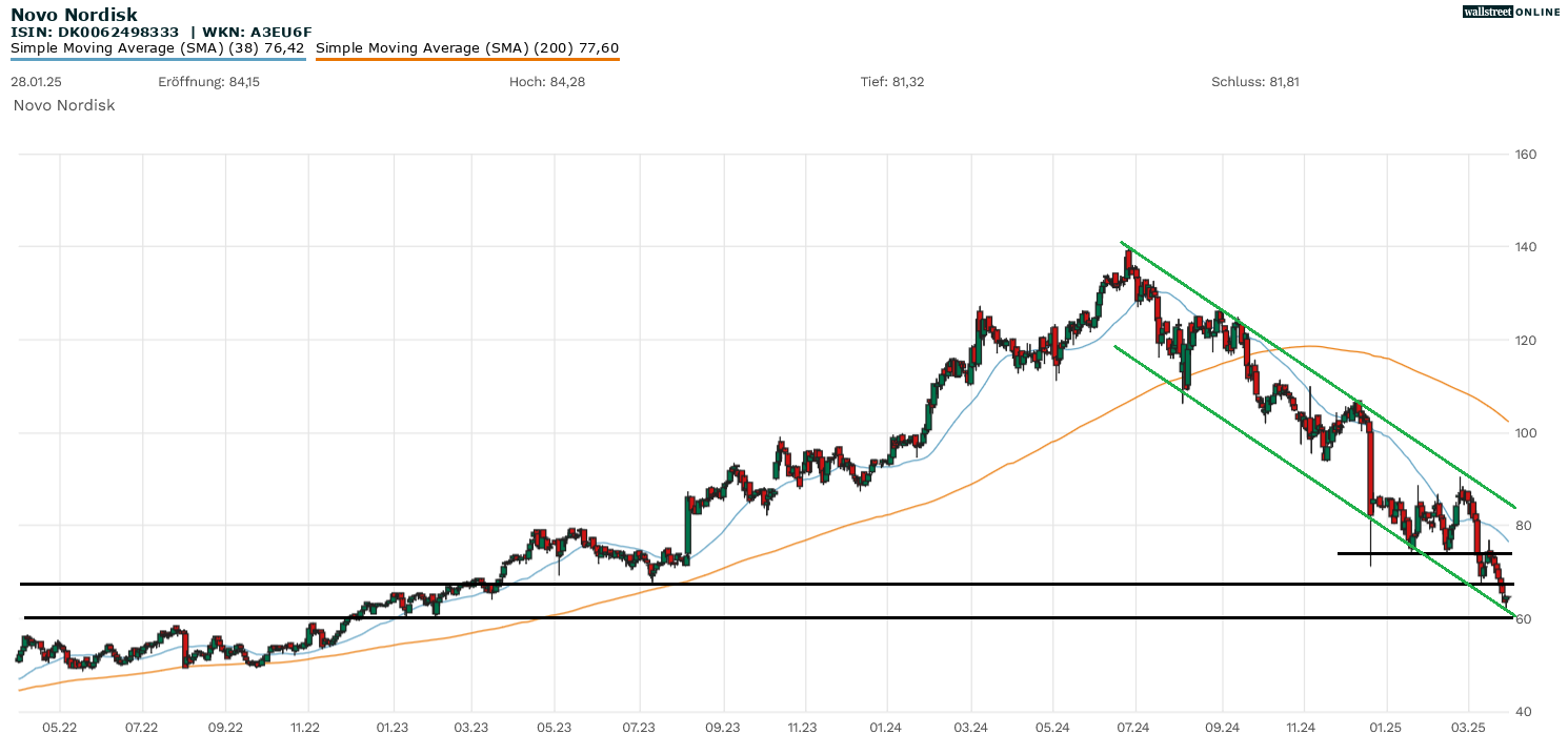 Novo Nordisk Aktienanalyse