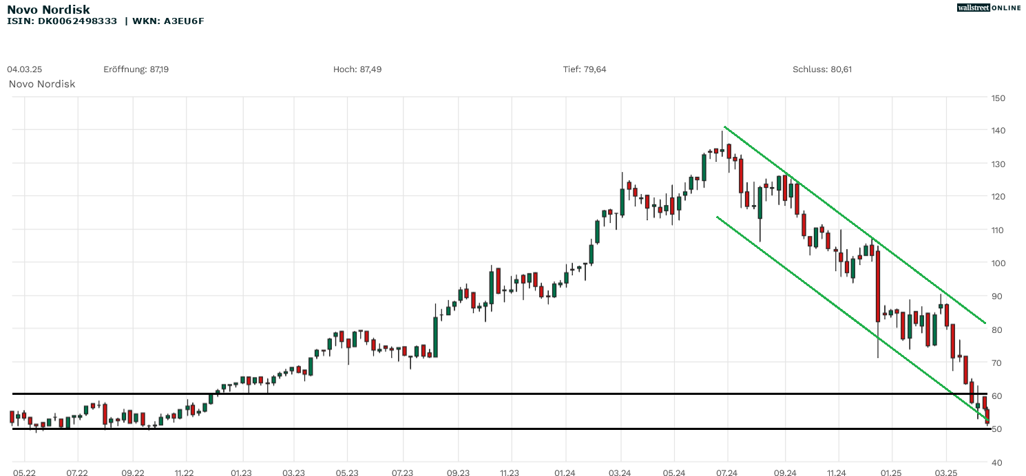 Novo Nordisk Aktienanalyse im Chart