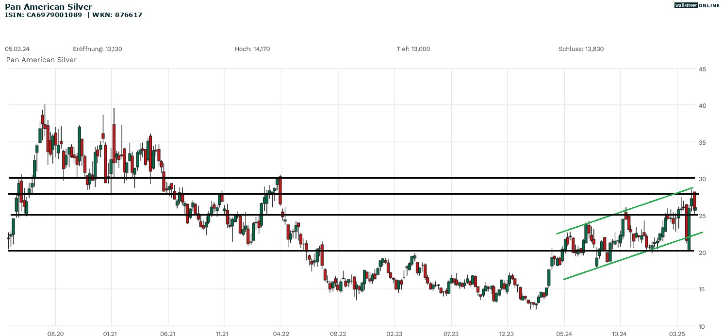 Aktie von Pan American Silver in der Börsennews Analyse