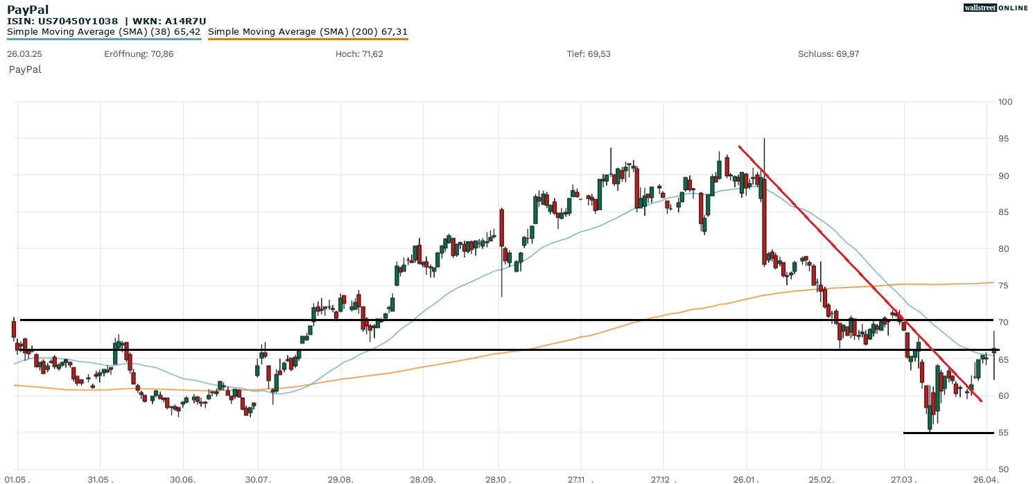 Paypal Aktie