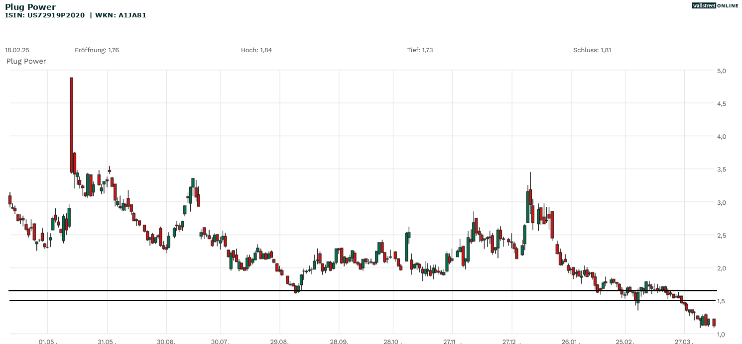 Plug Power Chartanalyse 11.April 2025