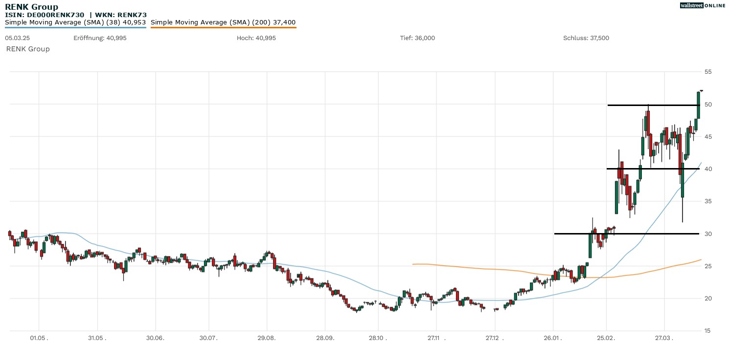 Renk Group Aktienchart
