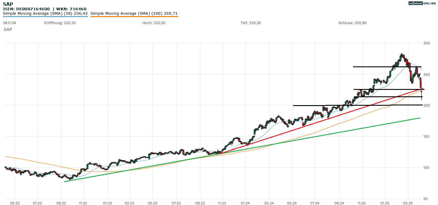 SAP Chartanalyse der Aktie
