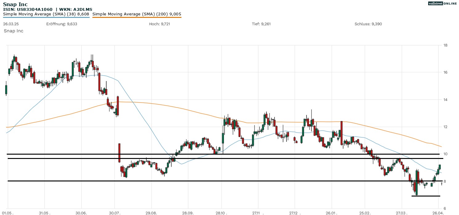 Snap Aktienchart