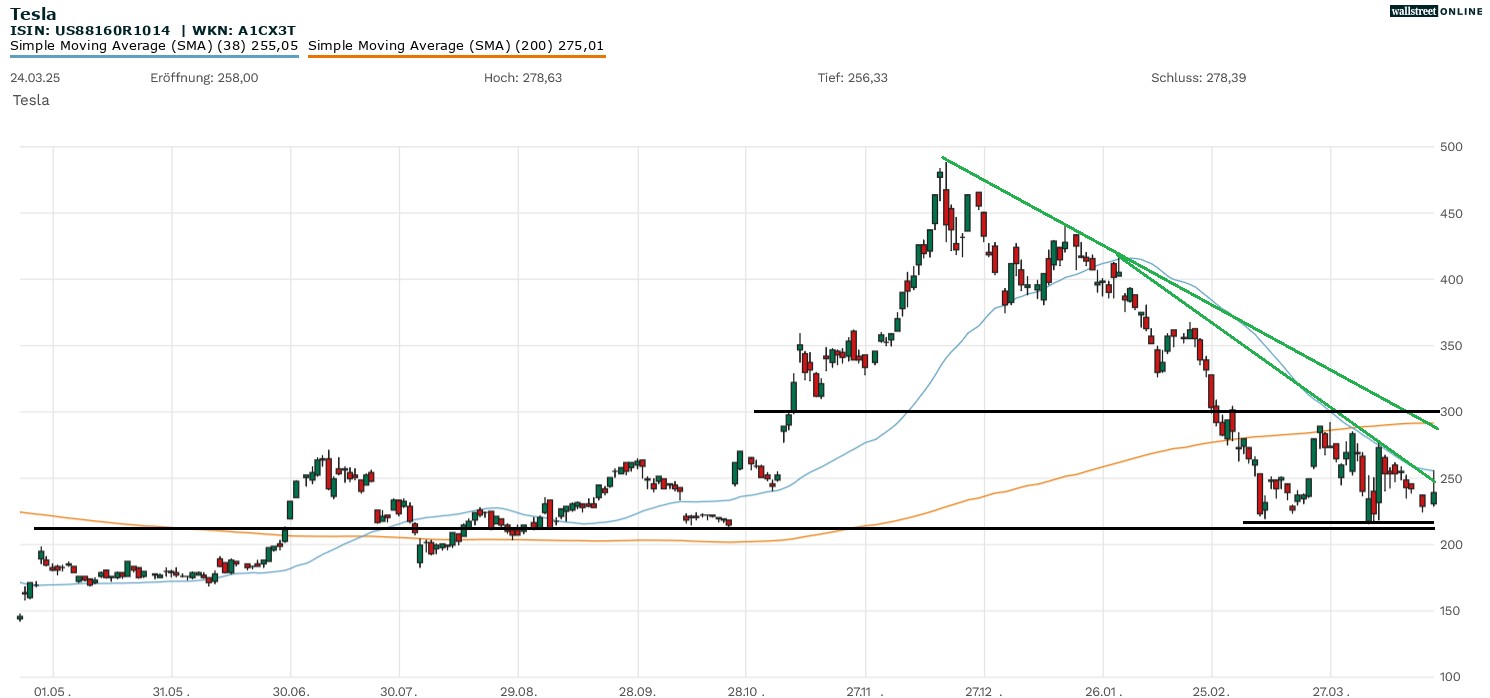 Tesla Aktienchart bei B&ouml;rsennews in der Analyse