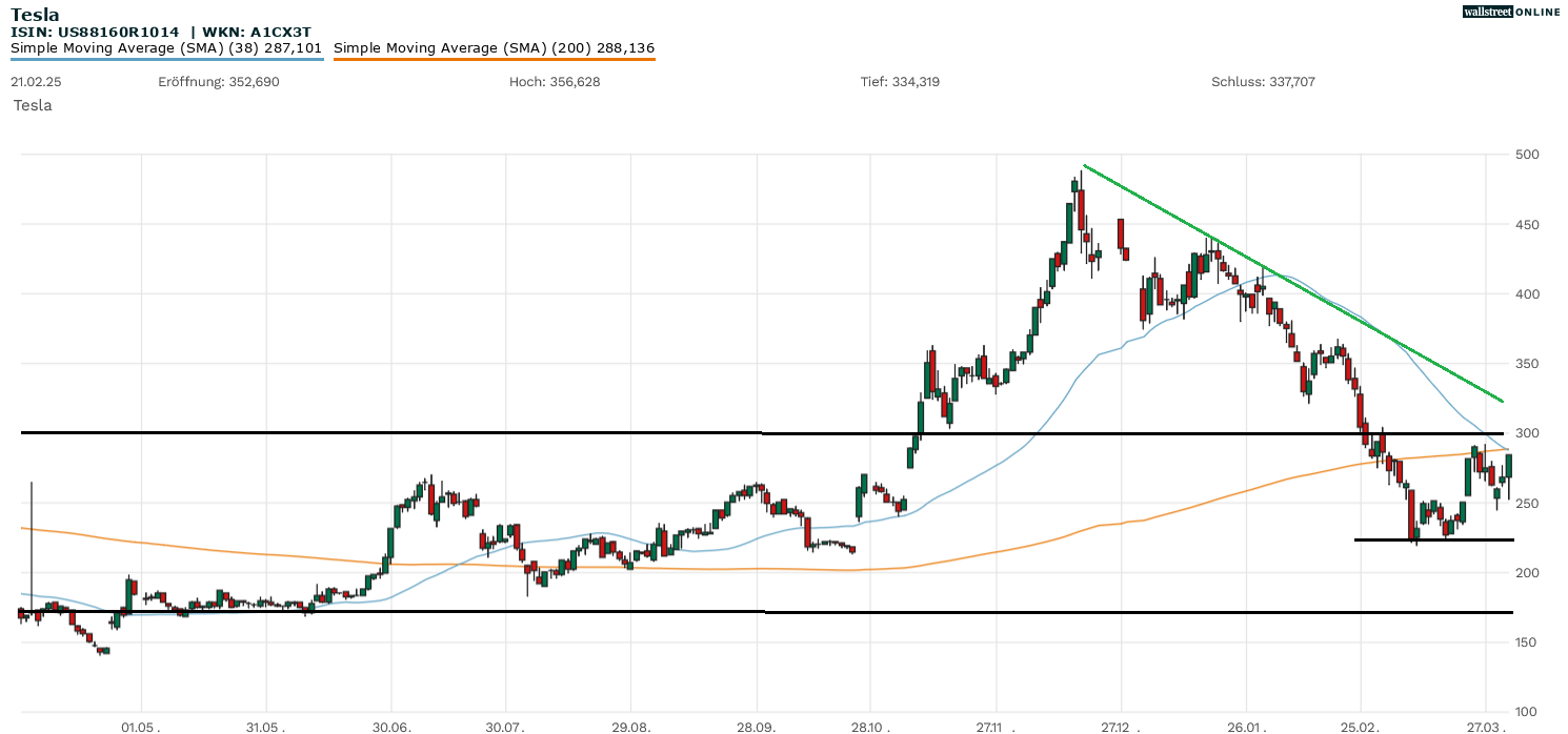 Tesla Aktienanalyse