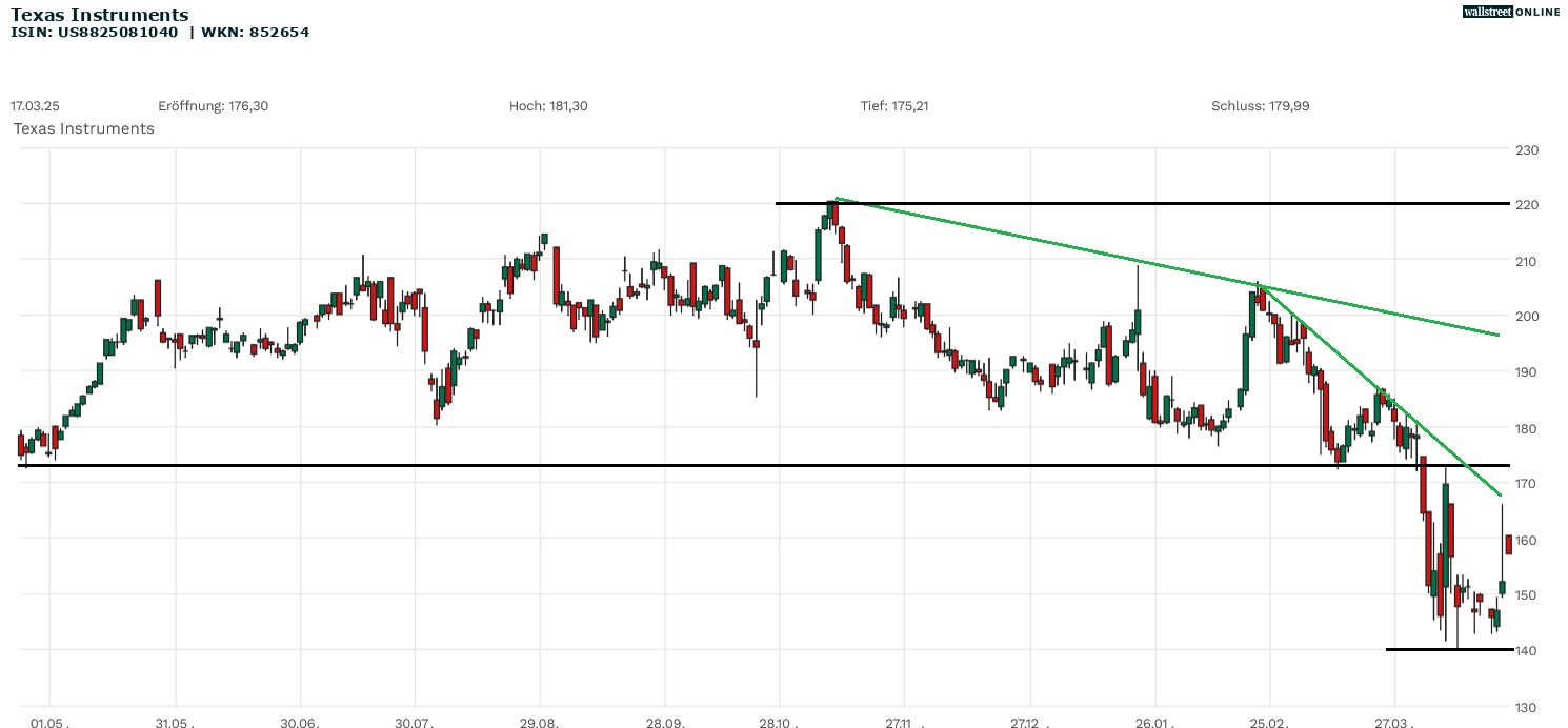 Texas Instruments Aktienchart