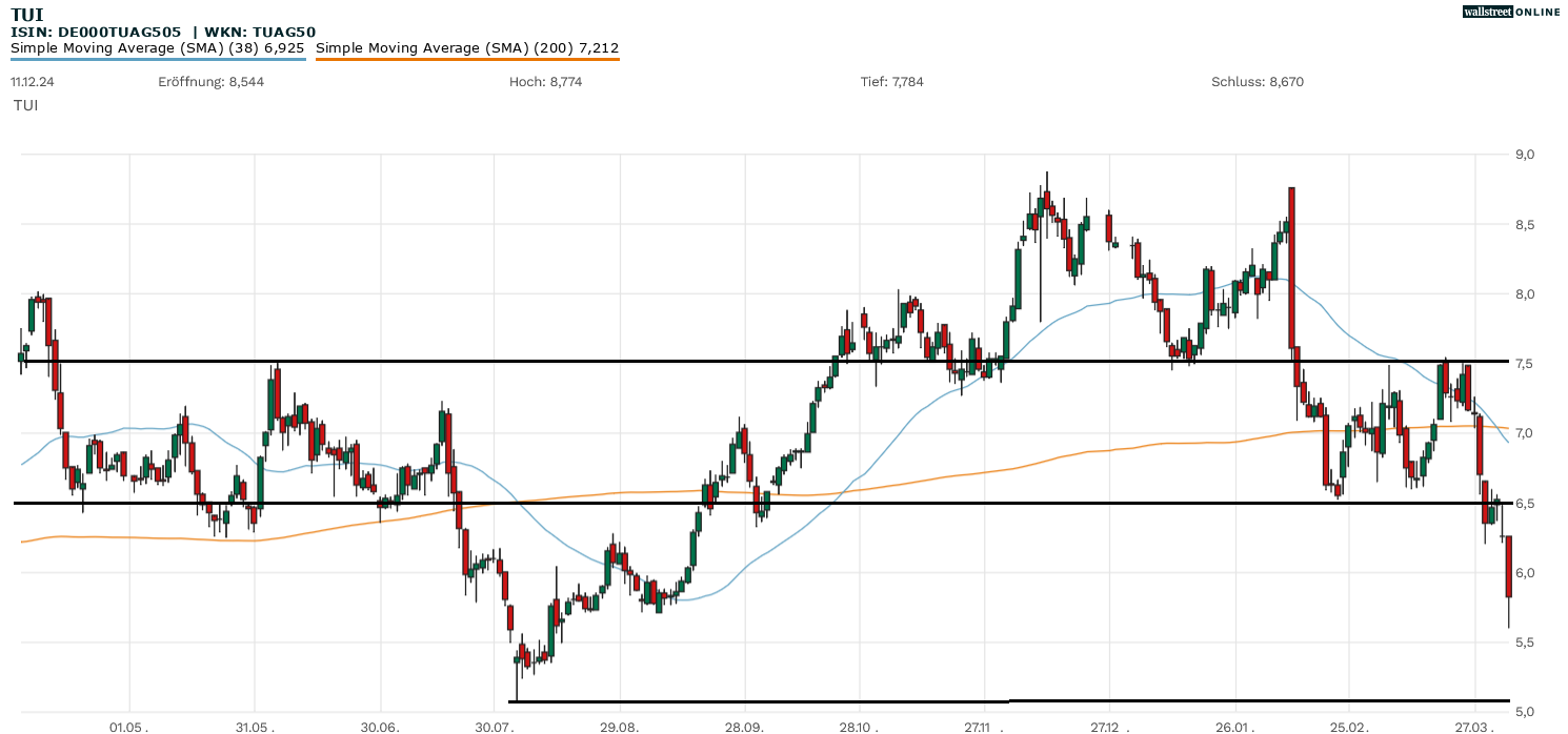 TUI Aktienanalyse im Aktienchart