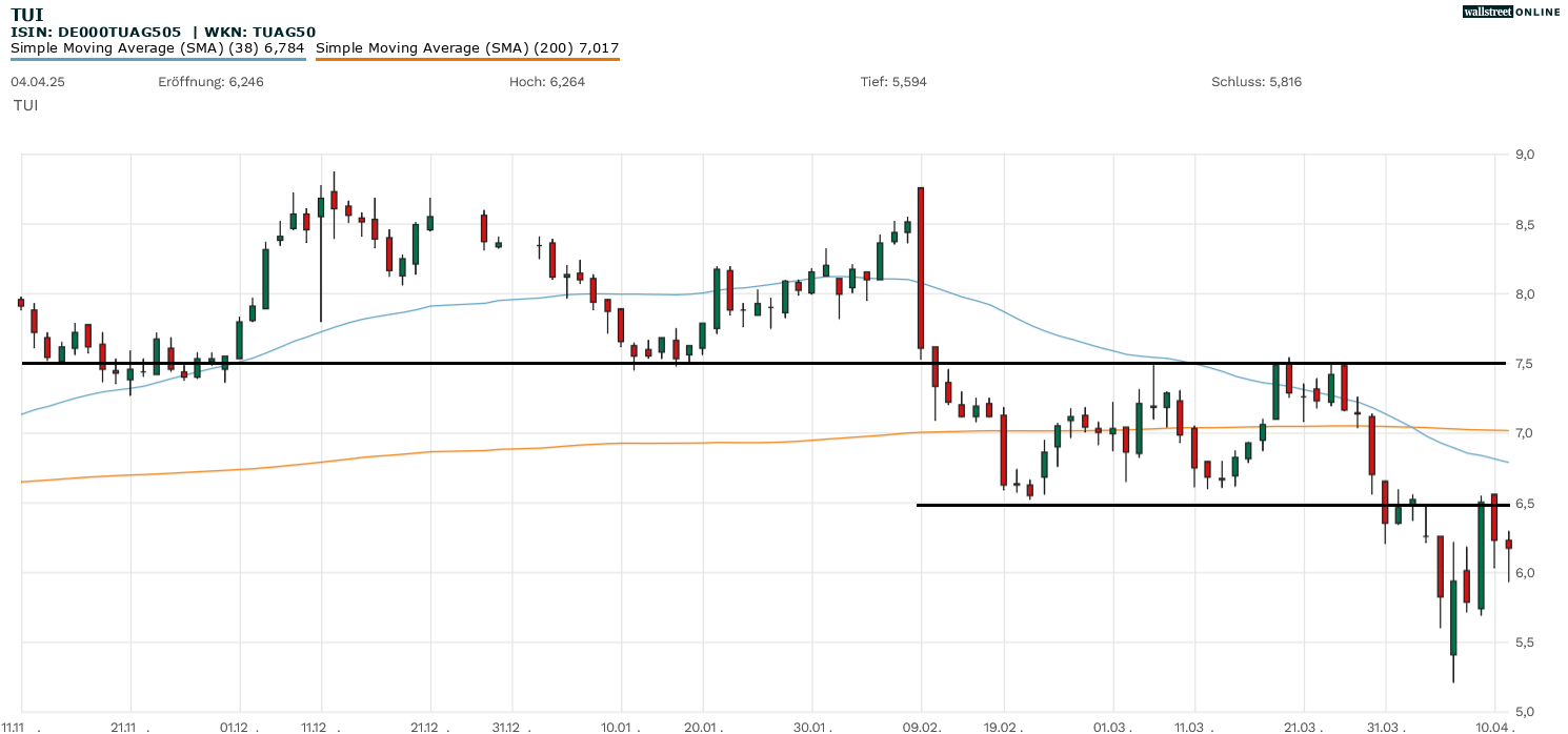 Chartanalyse zur TUI-Aktie
