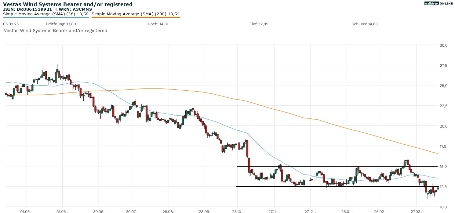 Vestas Aktienchart