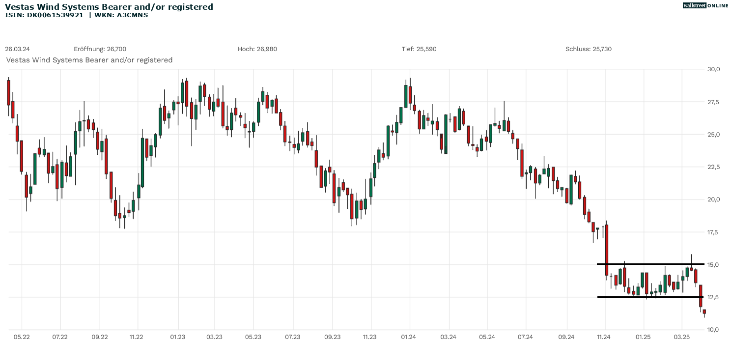 Vestas Chartanalyse