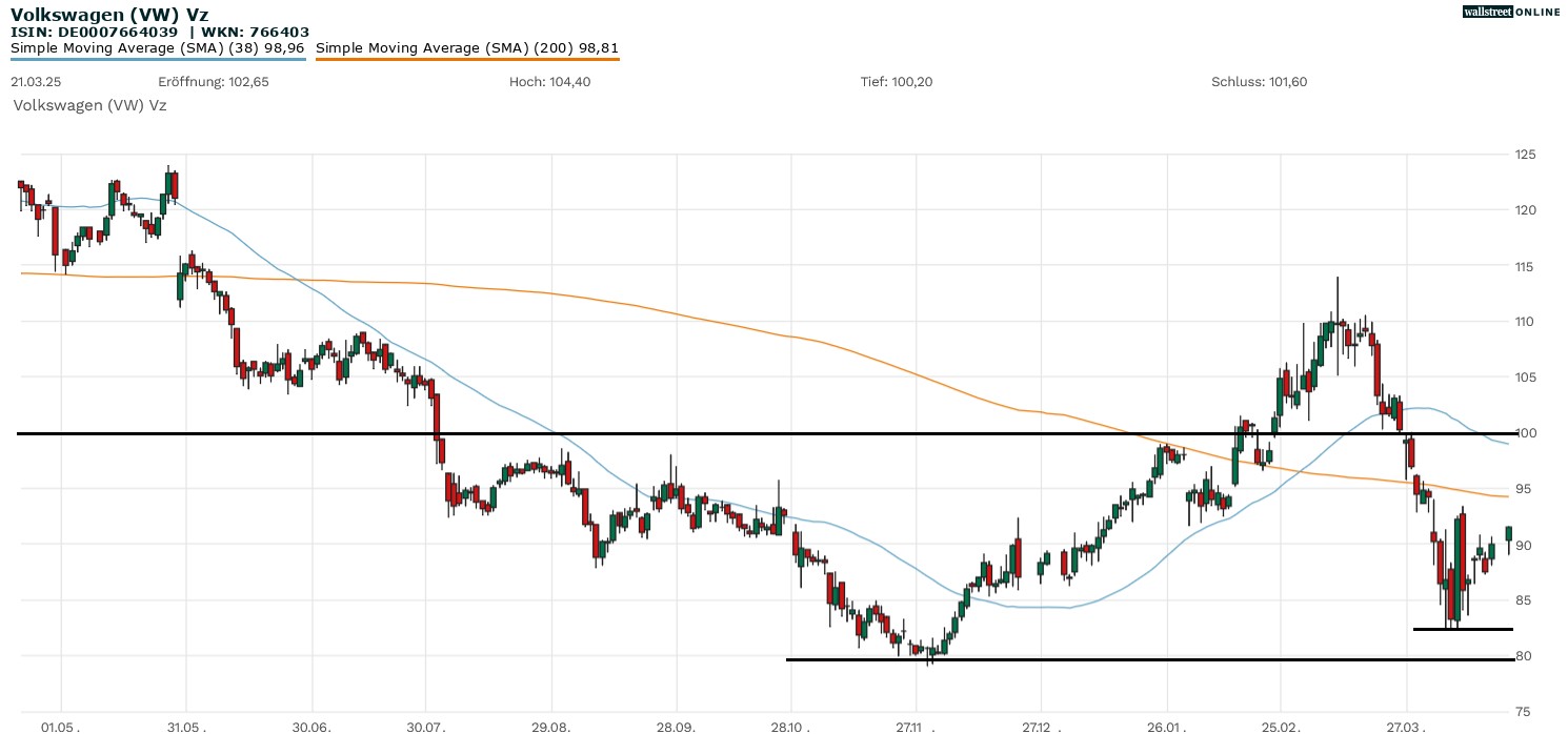 Volkswagen Aktienchart