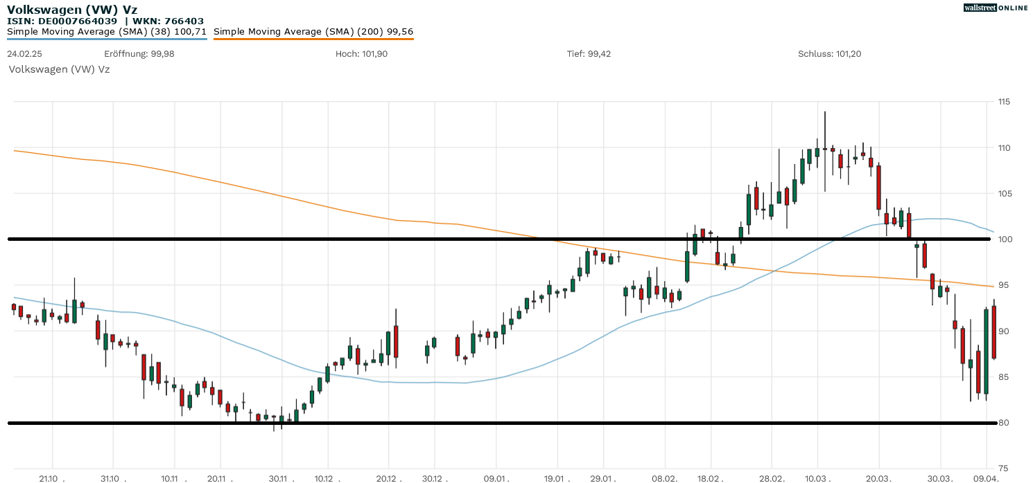 Volkswagen Aktienanalyse