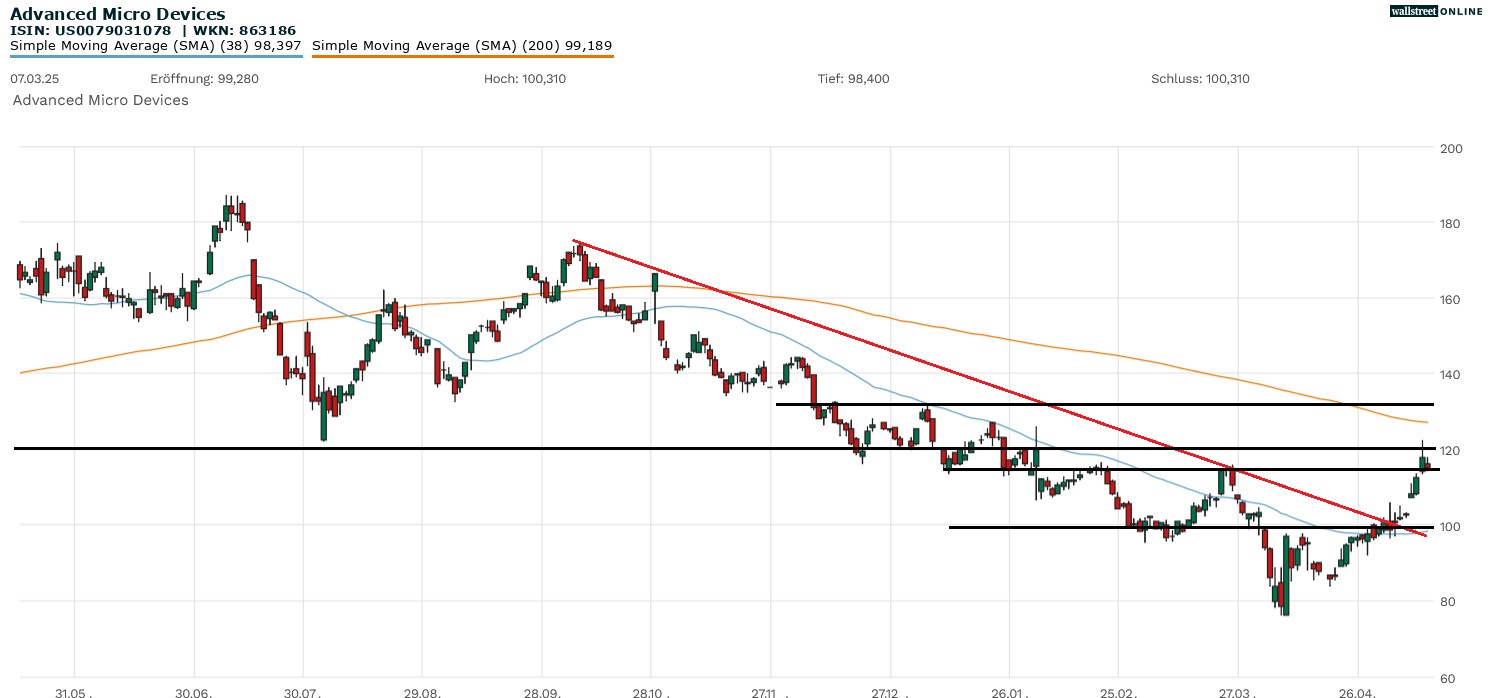 Advanced Micro Devices in der B&ouml;rsennews-Analyse