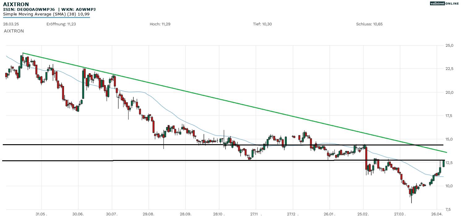 Aixtron Chartanalyse