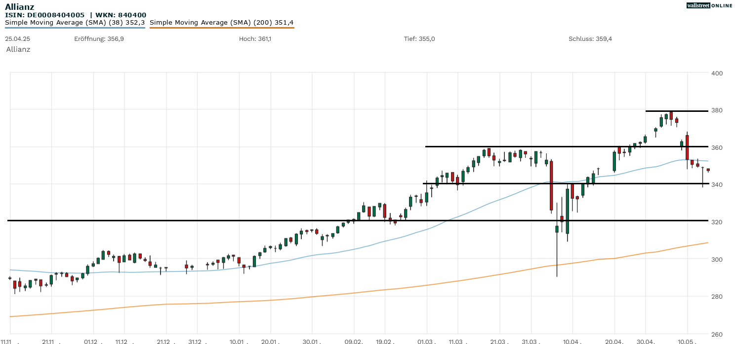 Aktienanalyse Allianz
