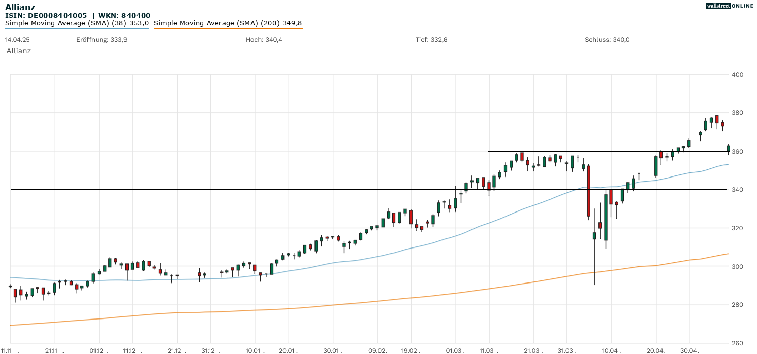 Allianz Aktienanalyse