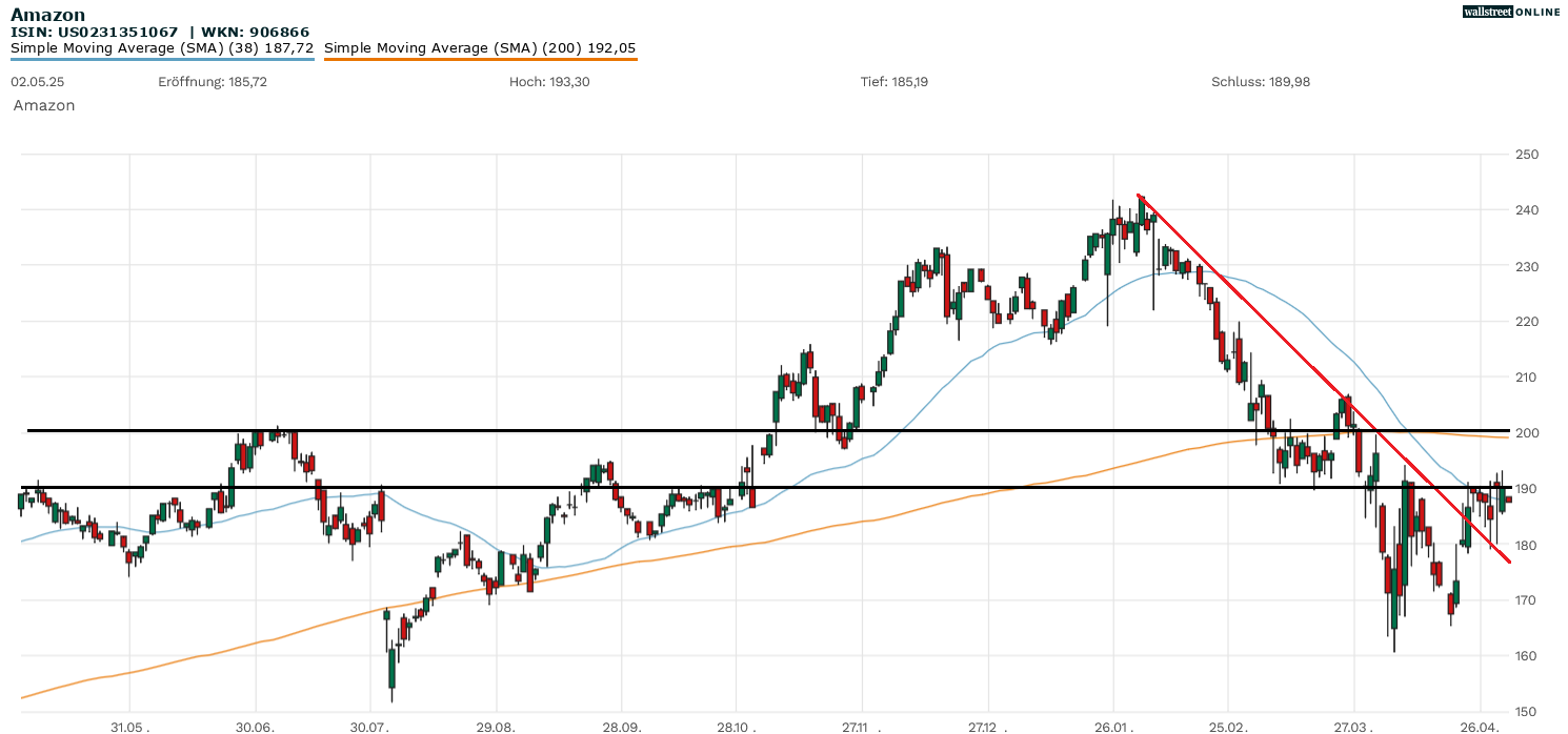 Amazon Aktienanalyse