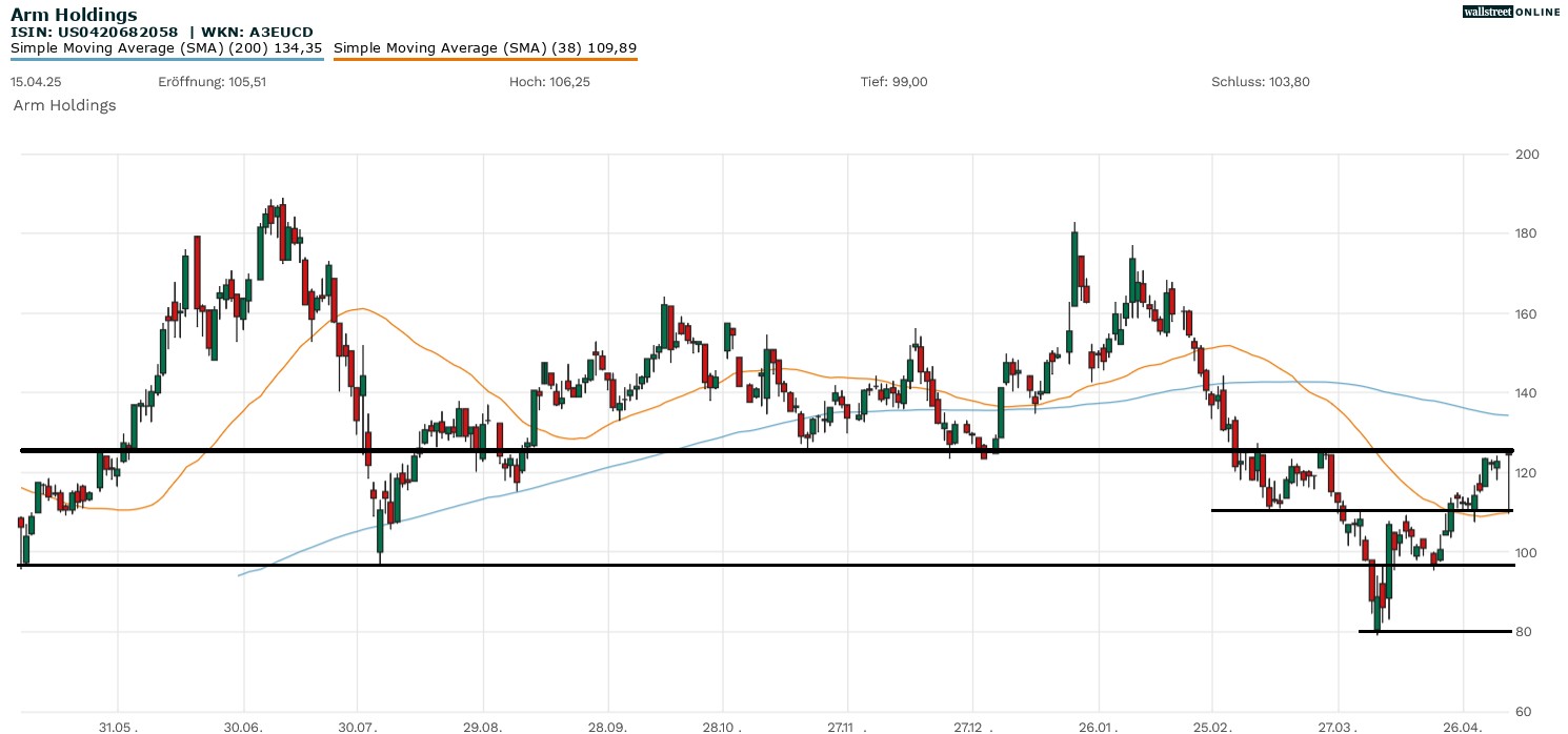 Arm Holdings Aktienchart