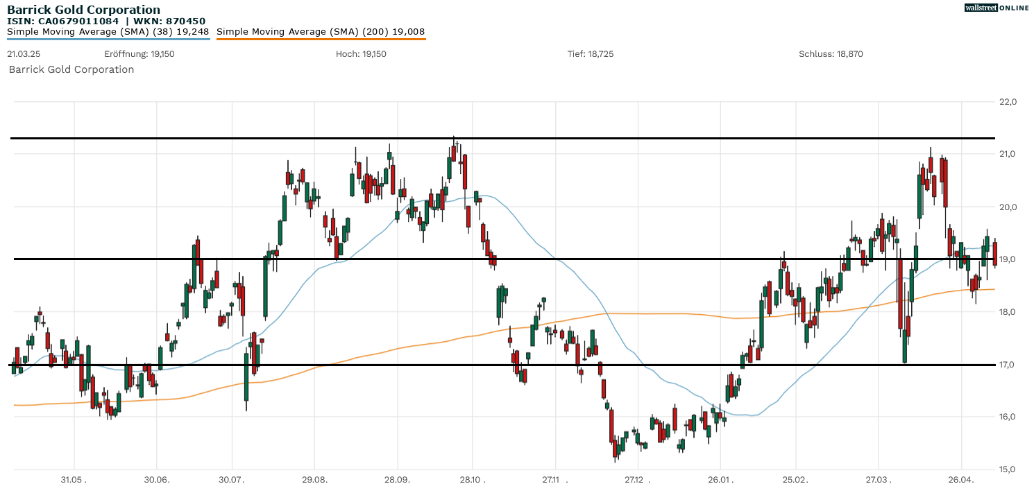 Barrick Gold Chartanalyse