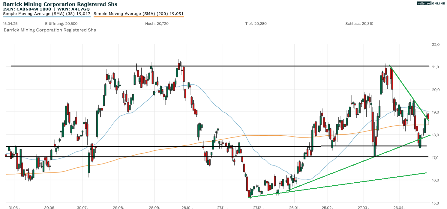 Barrick Mining Aktienanalyse