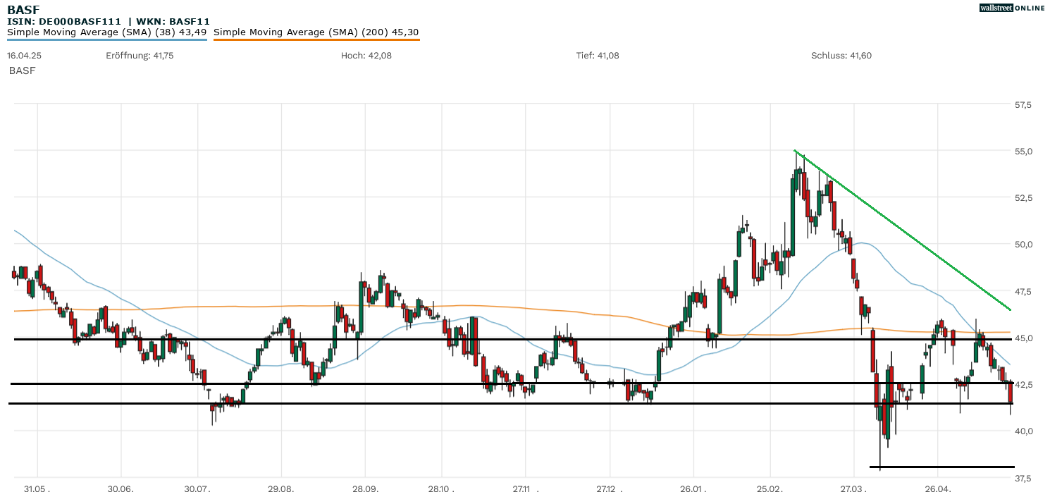 BASF Chartanalyse