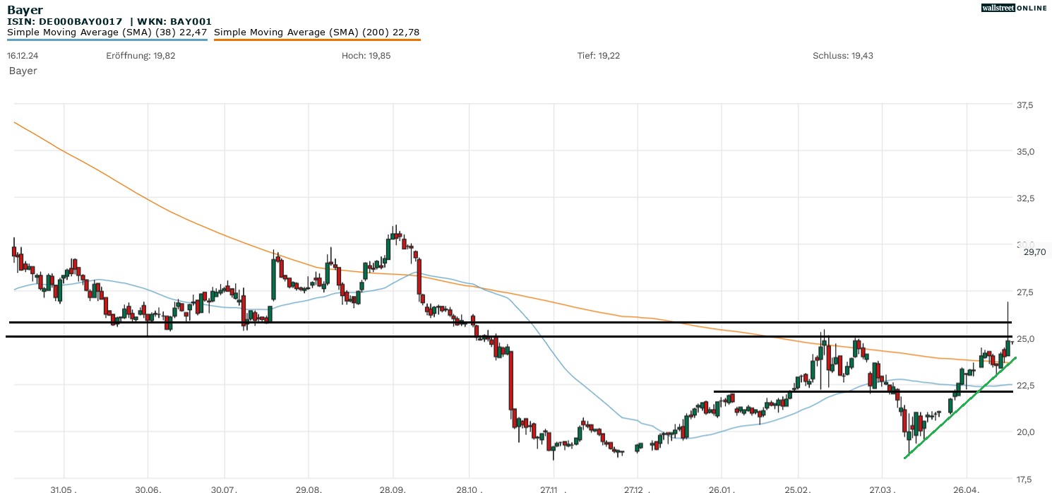Bayer Aktie in der B&ouml;rsennews Aktienanalyse