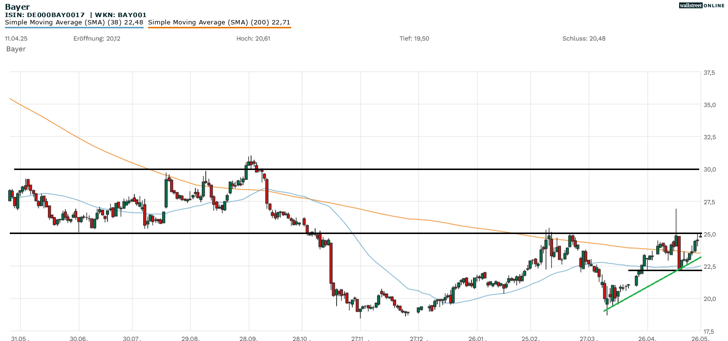 Bayer-Aktie Chartanalyse