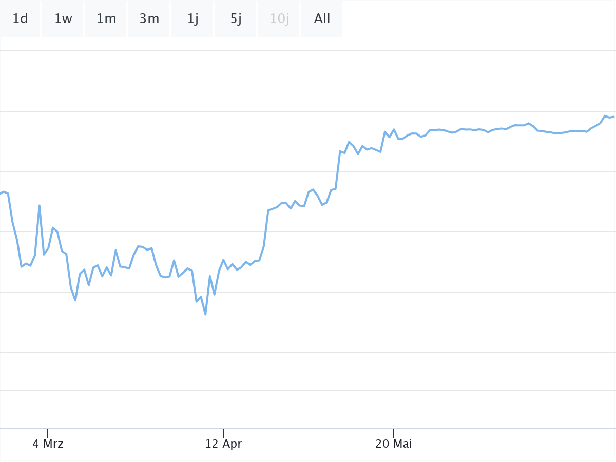 Wieder Richtung Rekord: Kommt der Gamma Squeeze bei Bitcoin?