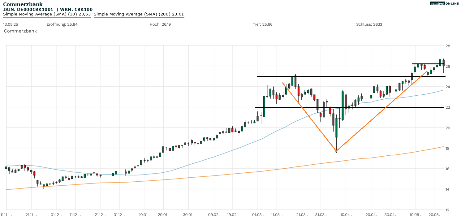 Commerzbank Chartanalyse