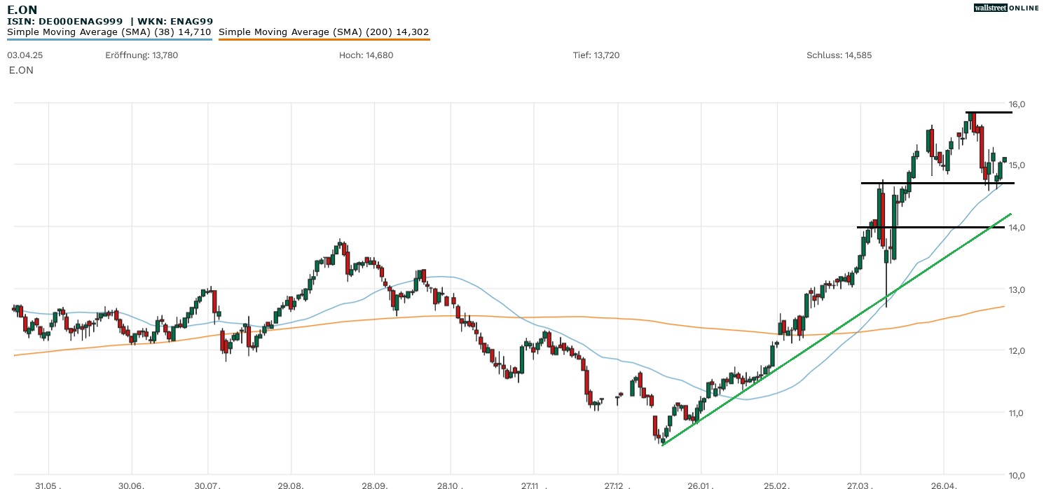 E:ON Aktie