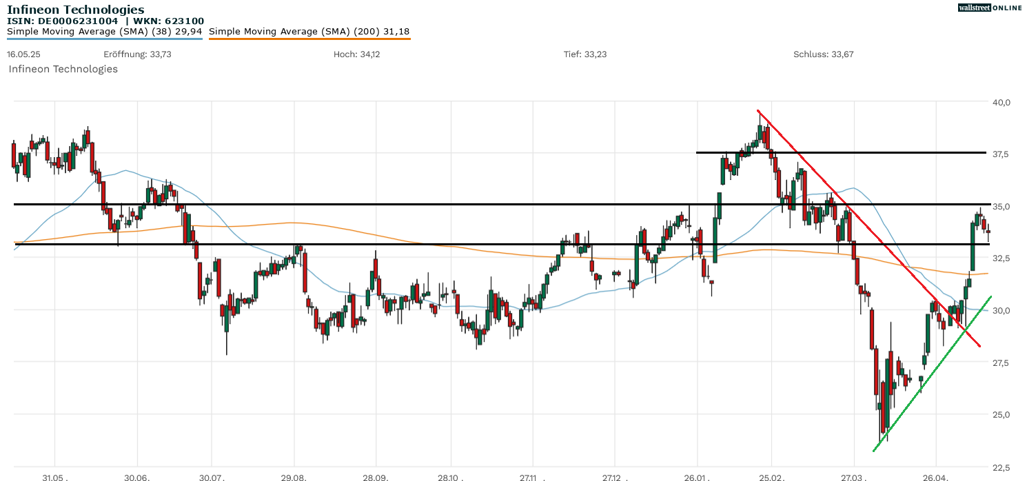 Infineon Aktienanalyse im Chart