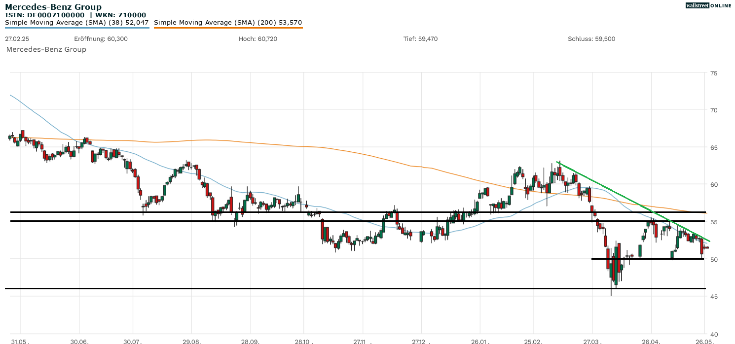 Mercedes Benz Aktienanalyse