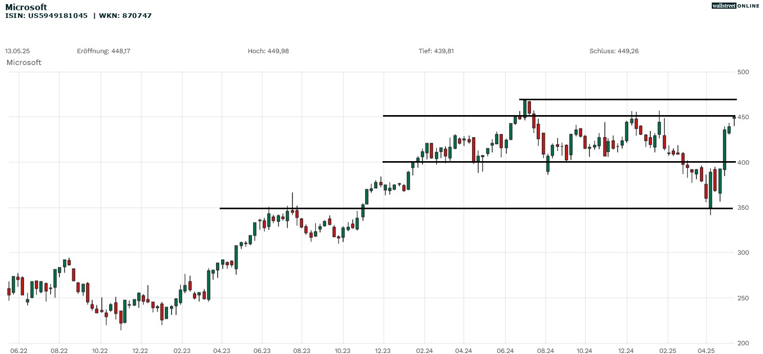 Microsoft Aktie