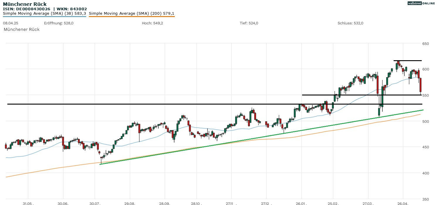 M&uuml;nchener R&uuml;ck Aktienchart