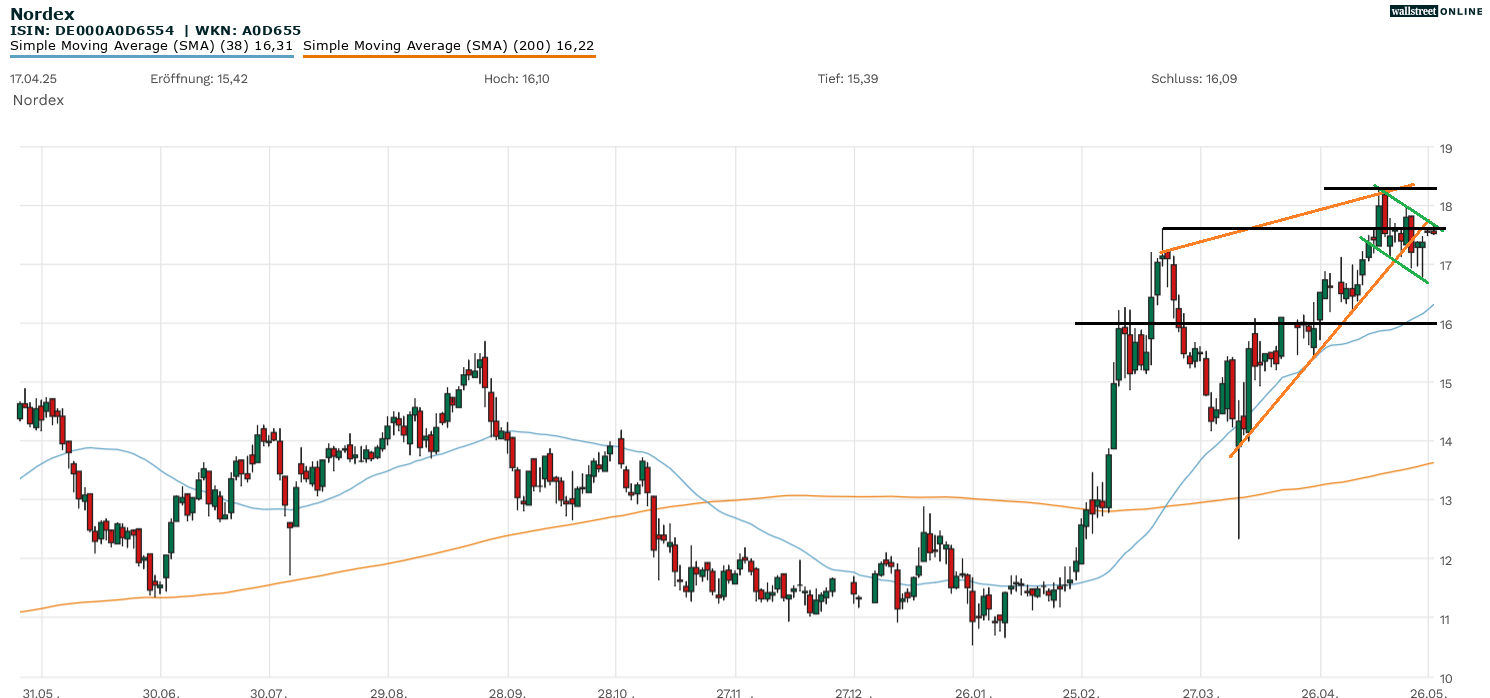 Nordex Aktienanalyse
