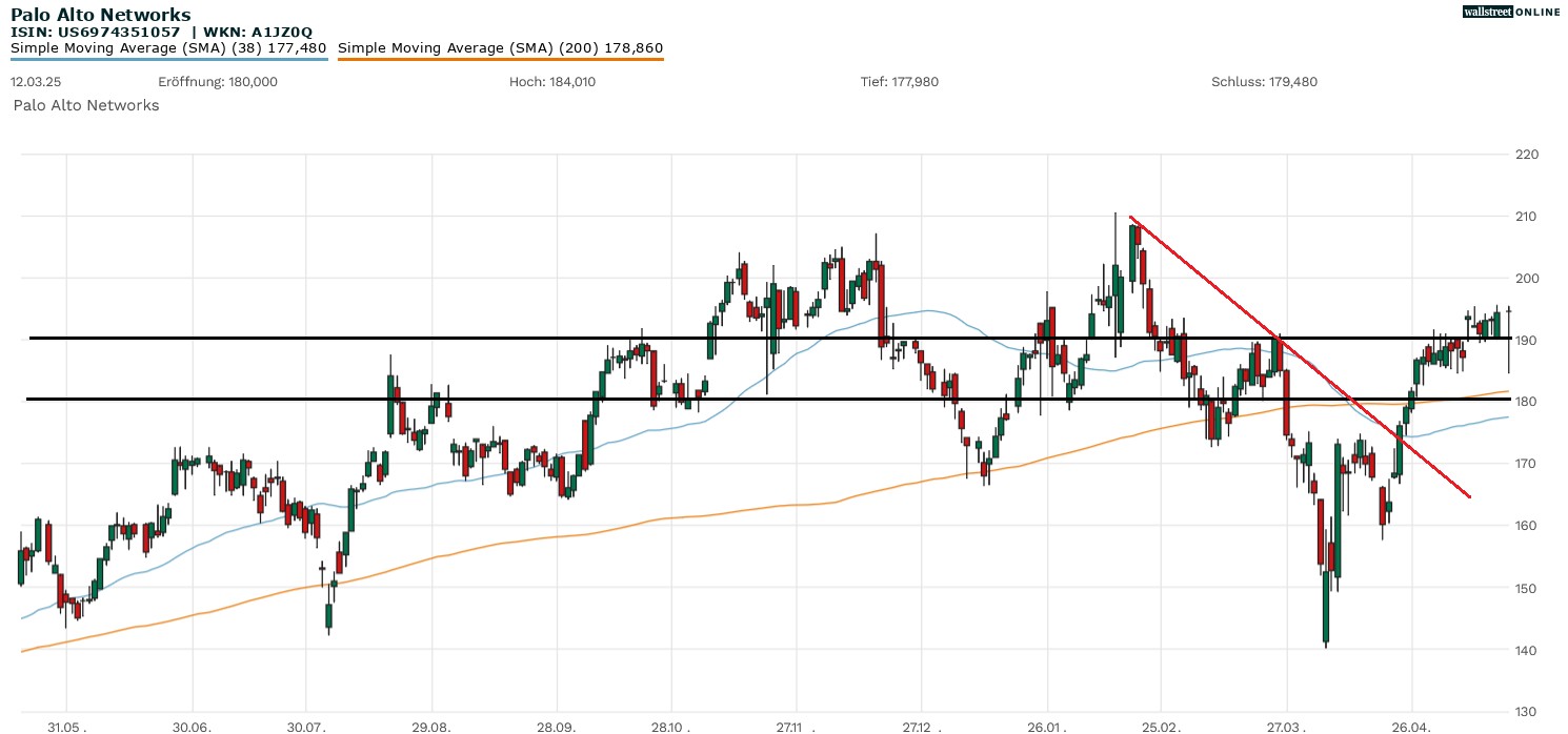 Palo Alto Networks Aktienchart