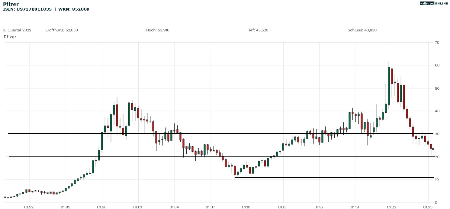 Pfizer AKtienchart