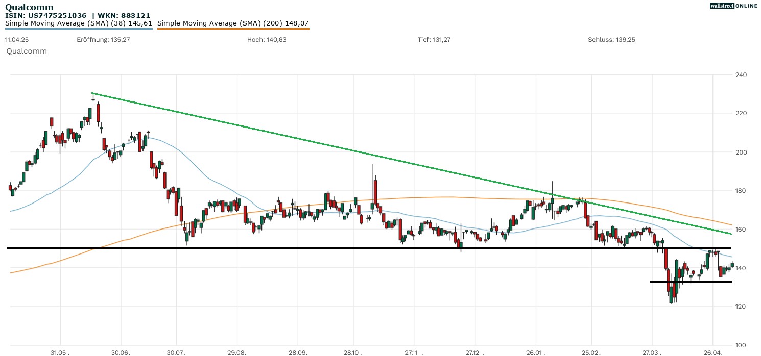 Qualcomm in der B&ouml;rsennews Analyse