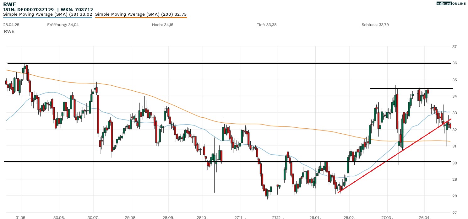 RWE Aktie