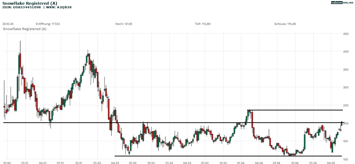 Snowflake Aktienchart