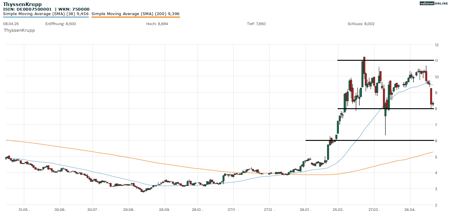 ThyssenKrupp Chartanalyse