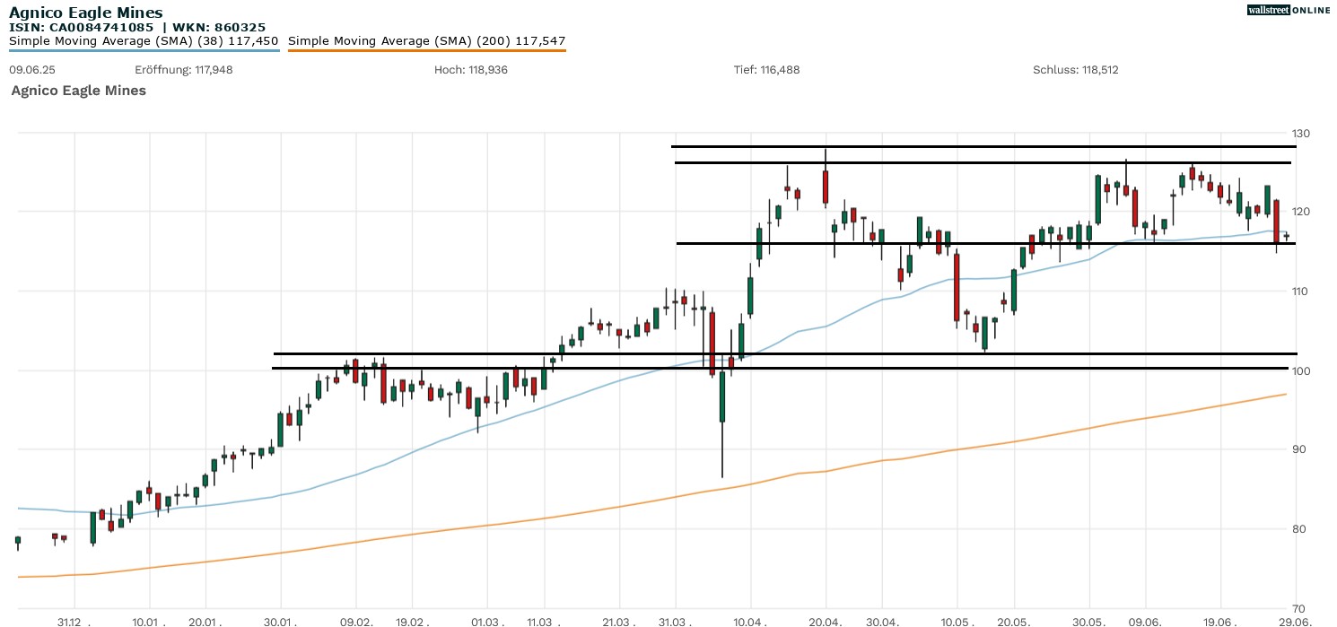 Agnico Eagle im Aktienfokus bei B&ouml;rsennews