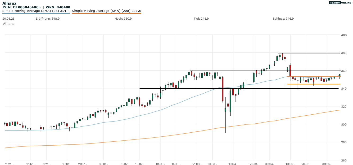 Allianz Aktienanalyse