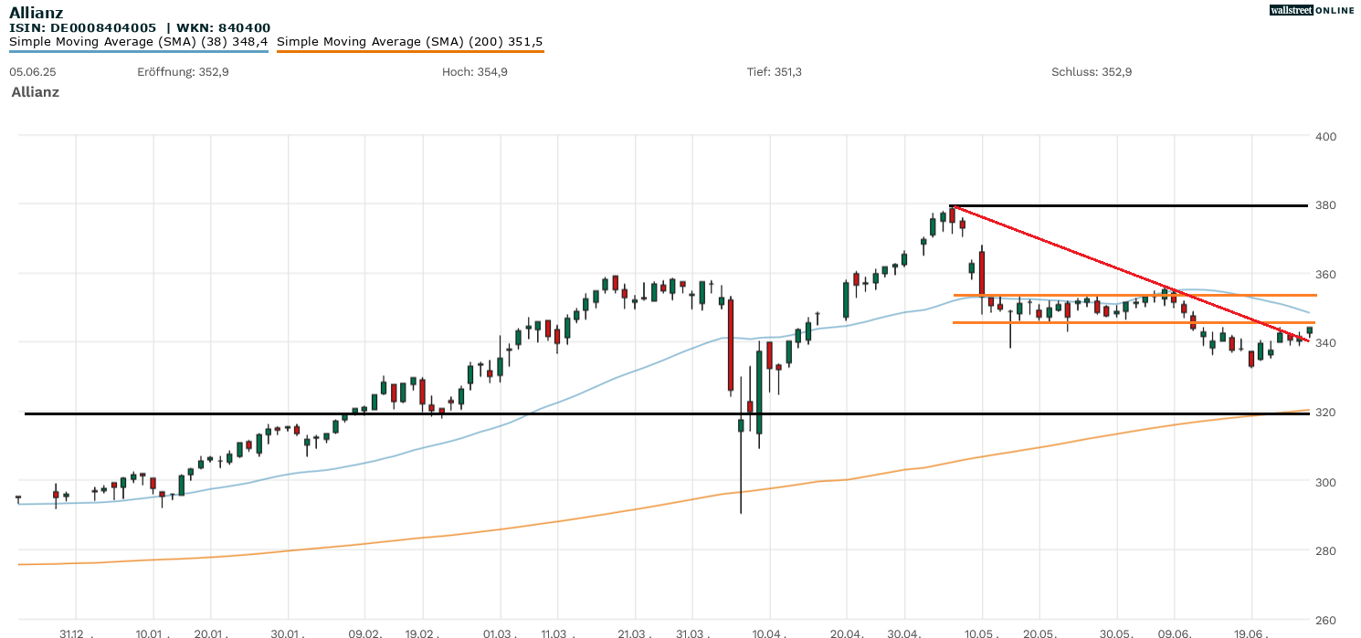 Allianz Aktienanalyse