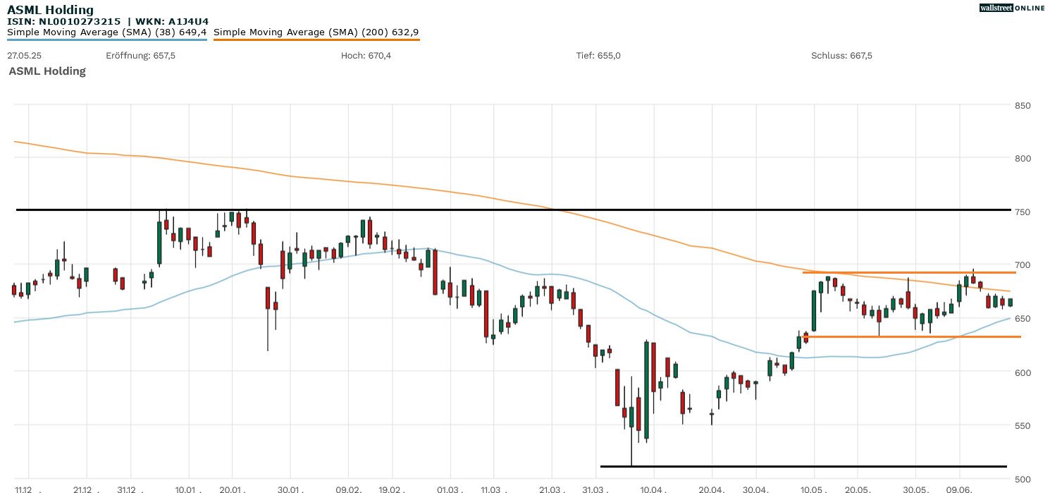 ASML Aktienchartanalyse