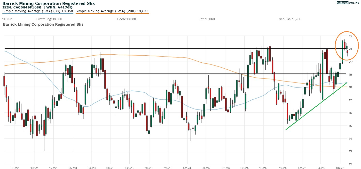 Barrick Mining Aktie