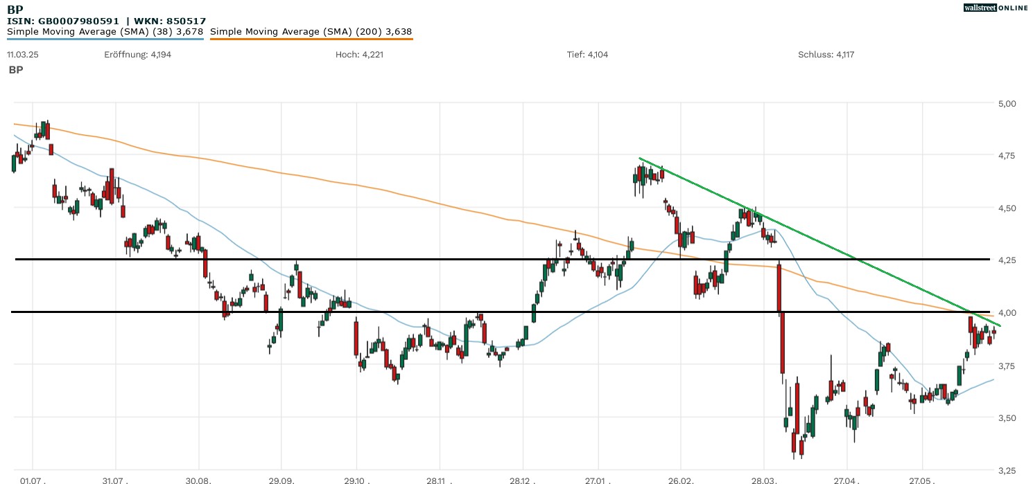 BP Aktie in der Börsennews Analyse