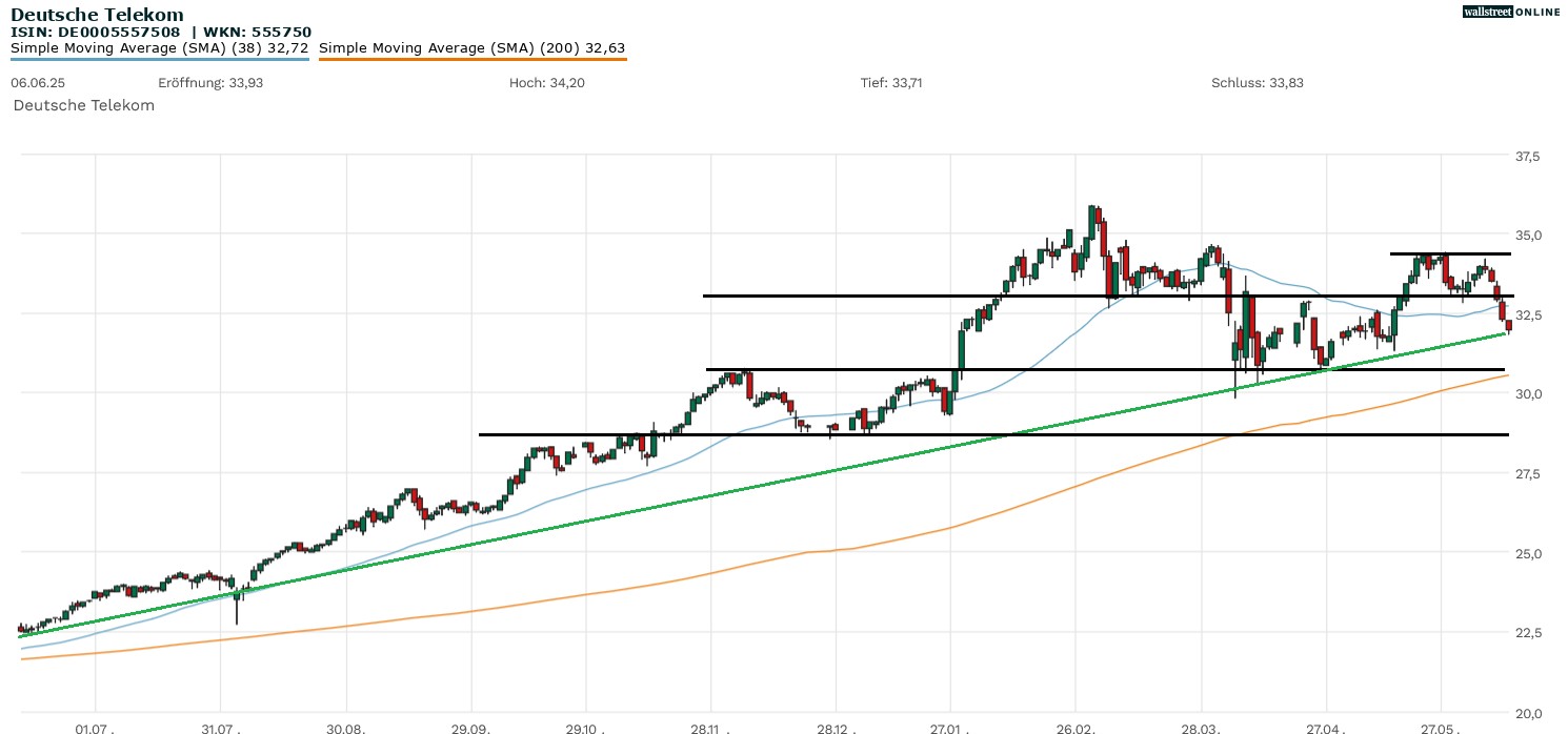 Deutsche Telekom Aktie